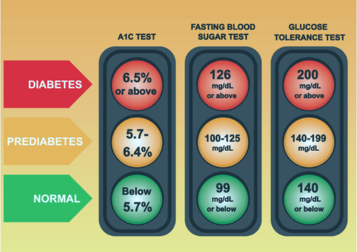 home glucose and hba1c (A1C) normal levels to detect diabetes and prediabetes levels
